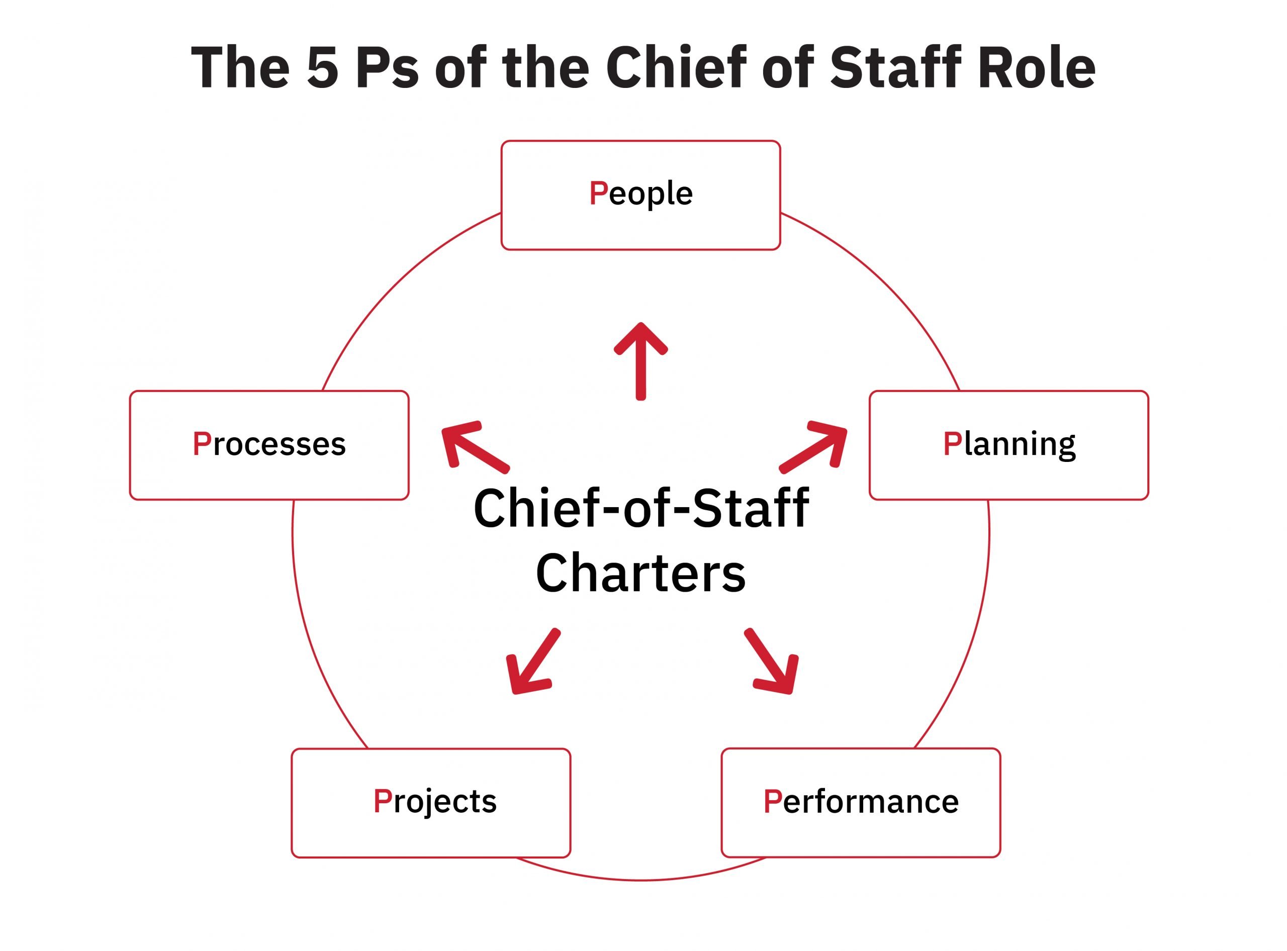 Unleashing The True Potential Of The Chief Of Staff Role Xto10x